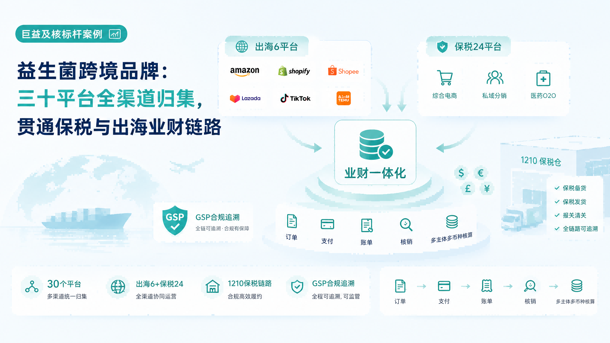 巨益及核标杆案例｜益生菌跨境品牌：三十平台全渠道归集，贯通保税与出海业财链路
