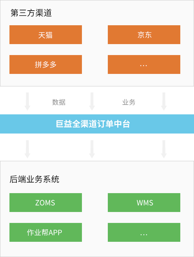 巨益OMS中台