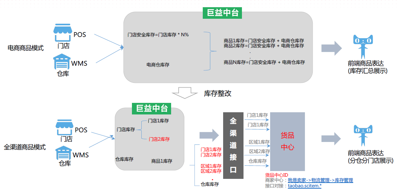 巨益OMS中台