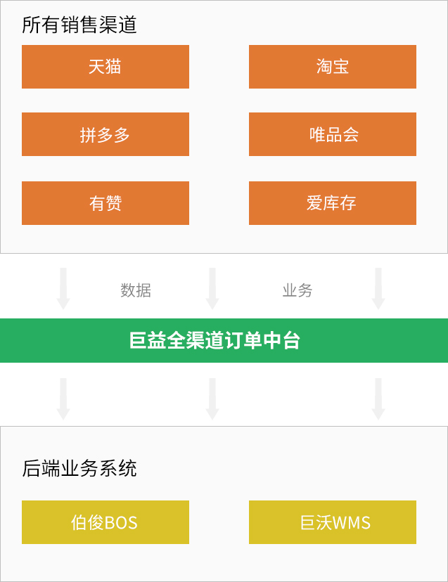 巨益OMS中台