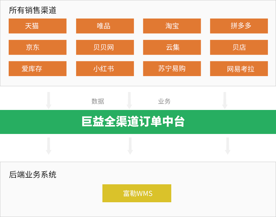 巨益电商OMS中台