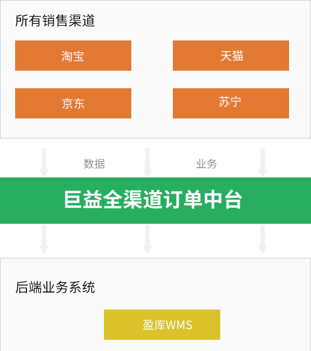 巨益电商OMS中台