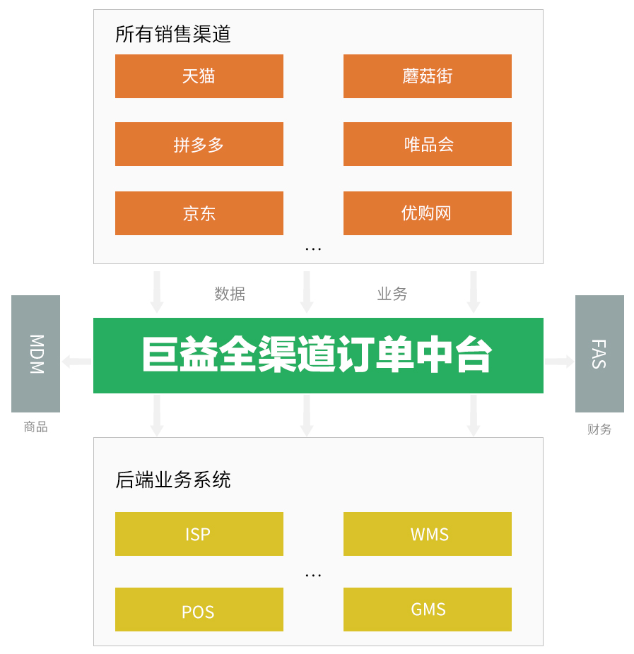 巨益电商OMS中台
