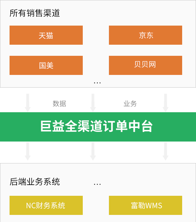 巨益电商OMS中台