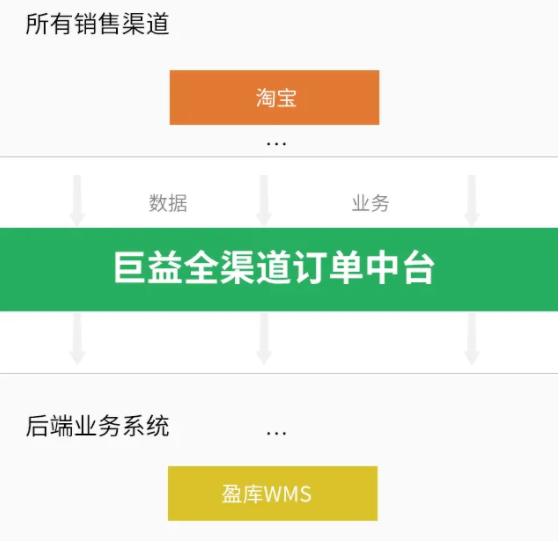 巨益电商OMS中台