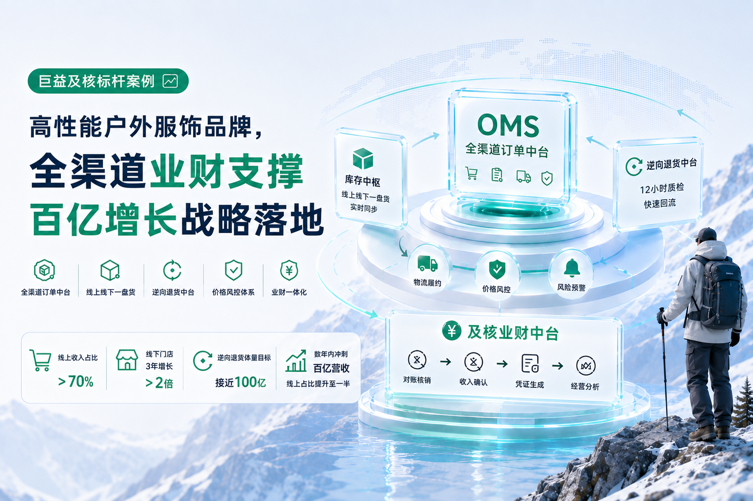 巨益及核标杆案例｜高性能户外服饰品牌：全渠道业财支撑百亿增长战略落地 